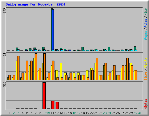 Daily usage for November 2024